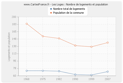 Les Loges : Nombre de logements et population